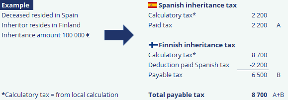 inheritance tax finland