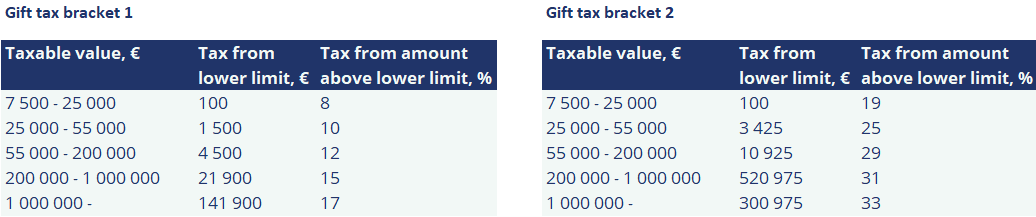 gift tax finland